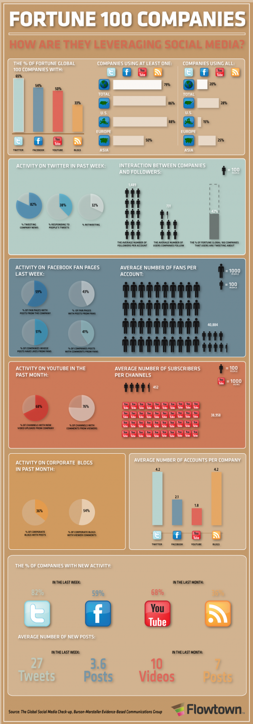 Imagen infográfica del uso del marketing en redes sociales por las top 100 empresas de Fortune