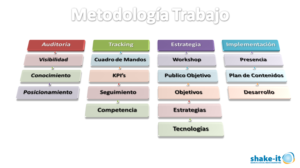 Metodología de Trabajo de SHAKE-IT MARKETING