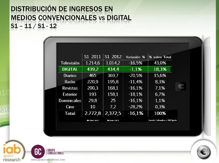 Distribucion Inversion Medios Digitales y Convencionales 2012