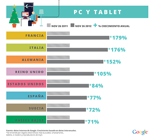 Analisis Busquedas desde Tablets y PC en Europa