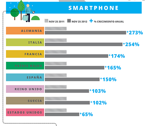 Analisis Busquedas desde Smartphone en Europa