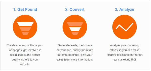 Como convertir con Inbound Marketing - Proceso