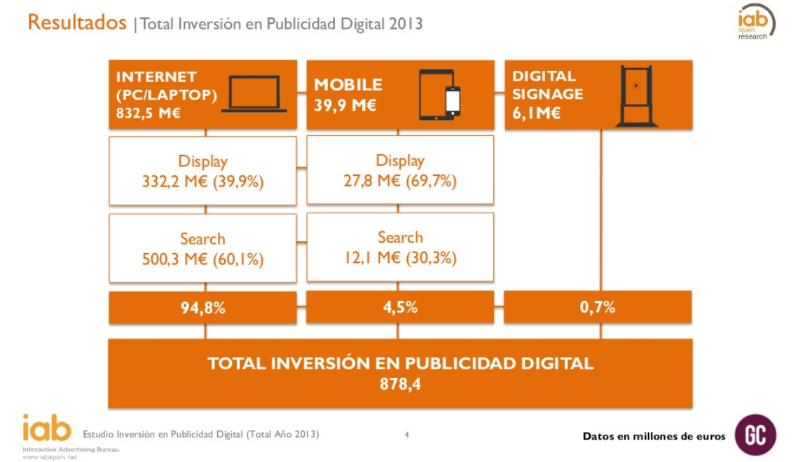 Total Inversion en Publicidad Digital 2013 - España.png